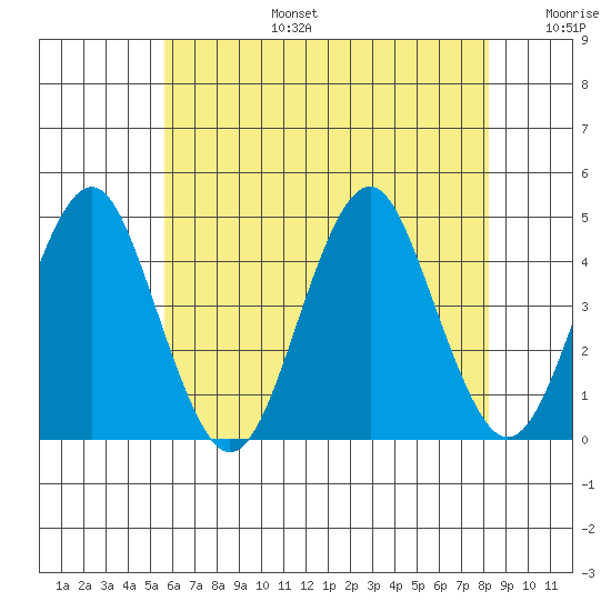 Madison tide chart for Thursday, July 25, 2024