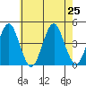 Madison tide chart for Thursday, July 25, 2024