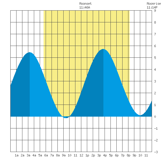 Madison tide chart for Friday, July 26, 2024
