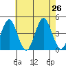 Madison tide chart for Friday, July 26, 2024