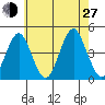 Madison tide chart for Saturday, July 27, 2024