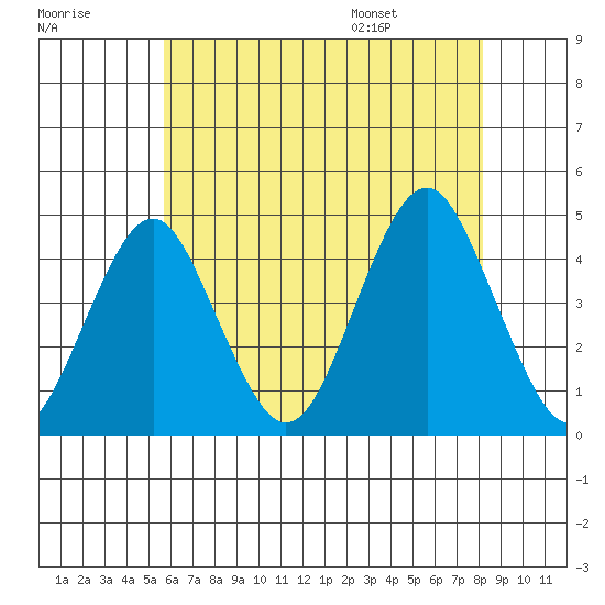 Madison tide chart for Sunday, July 28, 2024