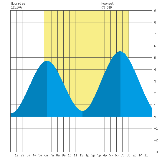 Madison tide chart for Monday, July 29, 2024
