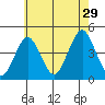 Madison tide chart for Monday, July 29, 2024