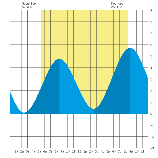 Madison tide chart for Tuesday, July 2, 2024