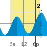 Madison tide chart for Tuesday, July 2, 2024