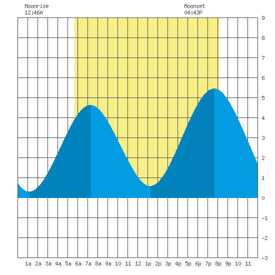 Madison tide chart for Tuesday, July 30, 2024