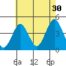 Madison tide chart for Tuesday, July 30, 2024