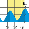 Madison tide chart for Wednesday, July 31, 2024