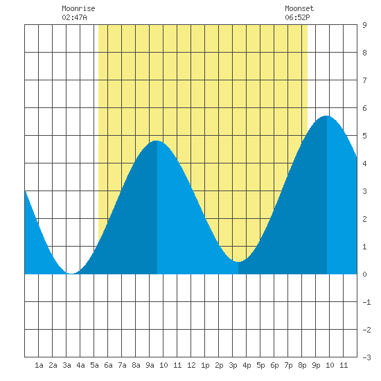 Madison tide chart for Wednesday, July 3, 2024