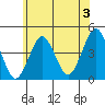 Madison tide chart for Wednesday, July 3, 2024