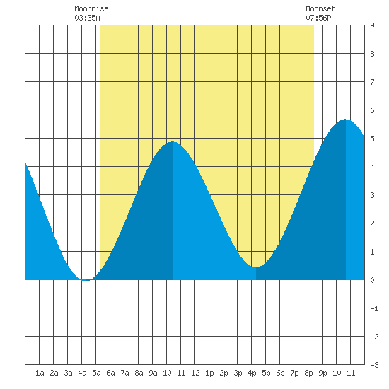 Madison tide chart for Thursday, July 4, 2024