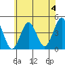 Madison tide chart for Thursday, July 4, 2024