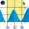 Madison tide chart for Friday, July 5, 2024