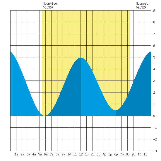 Madison tide chart for Saturday, July 6, 2024