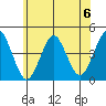 Madison tide chart for Saturday, July 6, 2024