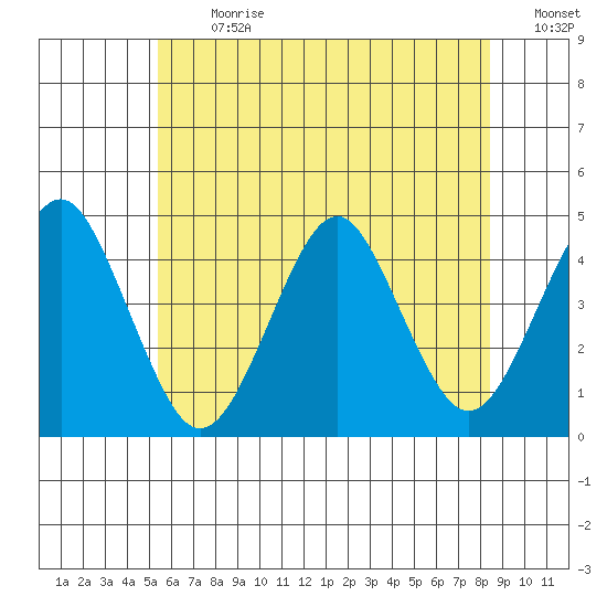 Madison tide chart for Monday, July 8, 2024