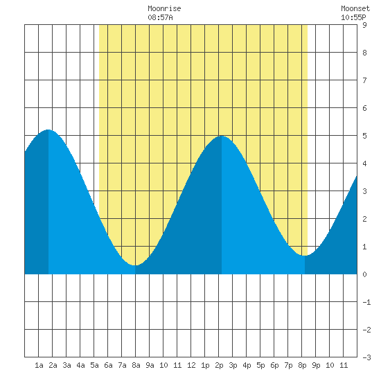 Madison tide chart for Tuesday, July 9, 2024