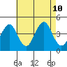 Madison tide chart for Saturday, August 10, 2024