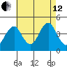 Madison tide chart for Monday, August 12, 2024