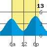 Madison tide chart for Tuesday, August 13, 2024