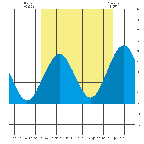 Madison tide chart for Saturday, August 17, 2024