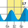 Madison tide chart for Saturday, August 17, 2024