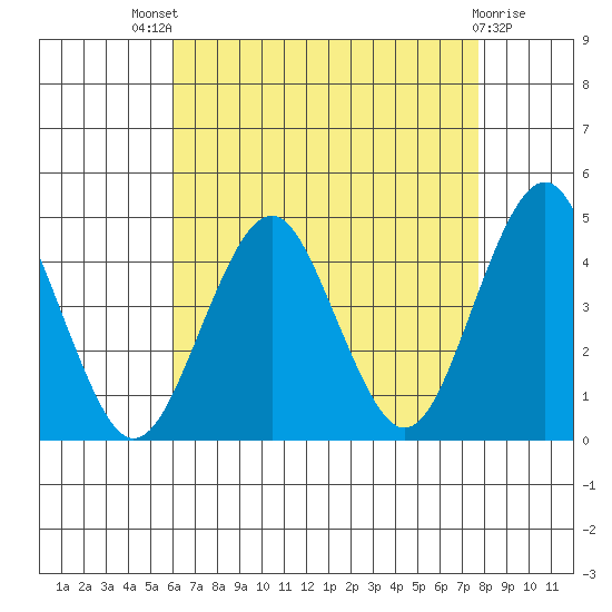 Madison tide chart for Sunday, August 18, 2024
