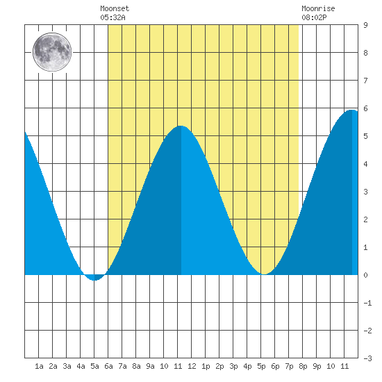 Madison tide chart for Monday, August 19, 2024