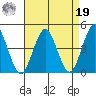 Madison tide chart for Monday, August 19, 2024