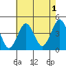 Madison tide chart for Thursday, August 1, 2024