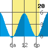 Madison tide chart for Tuesday, August 20, 2024
