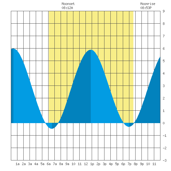 Madison tide chart for Wednesday, August 21, 2024