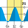 Madison tide chart for Wednesday, August 21, 2024