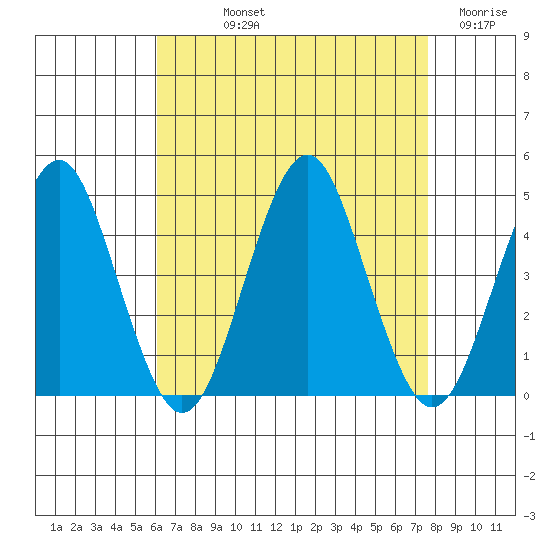 Madison tide chart for Thursday, August 22, 2024