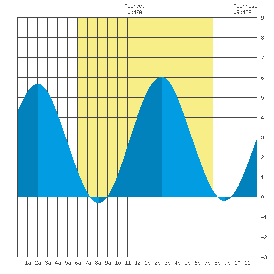 Madison tide chart for Friday, August 23, 2024