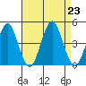 Madison tide chart for Friday, August 23, 2024