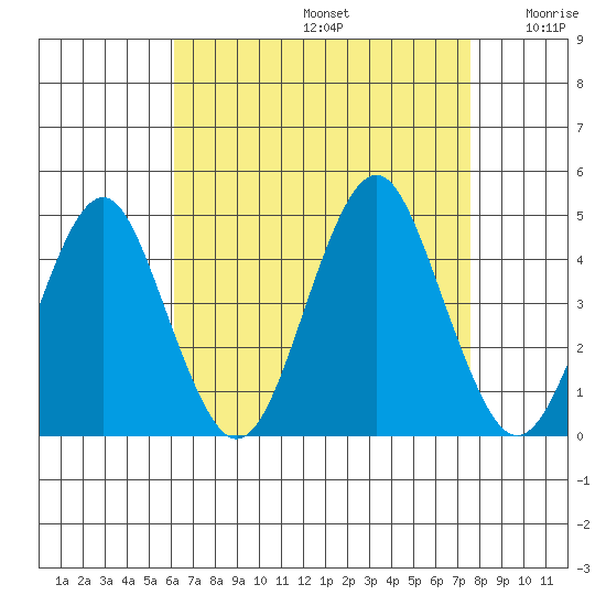 Madison tide chart for Saturday, August 24, 2024