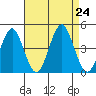 Madison tide chart for Saturday, August 24, 2024