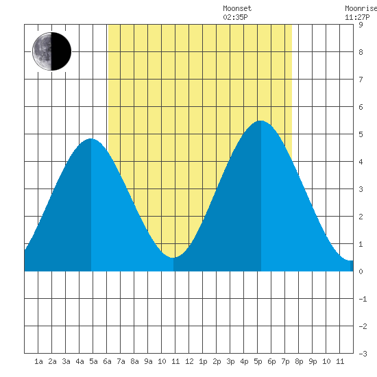Madison tide chart for Monday, August 26, 2024