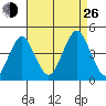 Madison tide chart for Monday, August 26, 2024