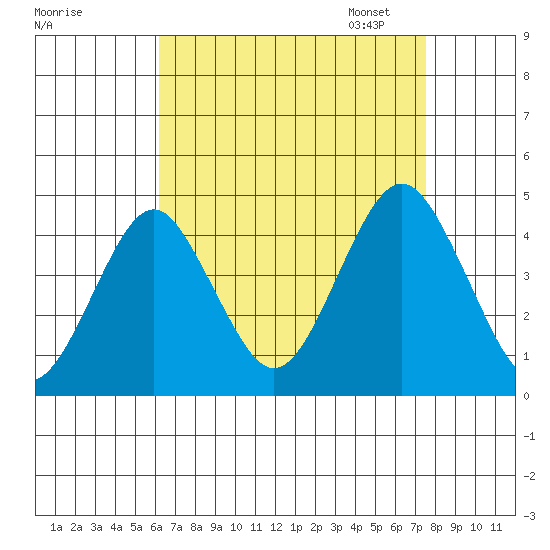 Madison tide chart for Tuesday, August 27, 2024