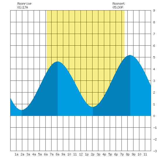 Madison tide chart for Thursday, August 29, 2024