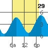 Madison tide chart for Thursday, August 29, 2024