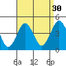 Madison tide chart for Friday, August 30, 2024