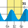 Madison tide chart for Saturday, August 31, 2024