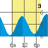 Madison tide chart for Saturday, August 3, 2024