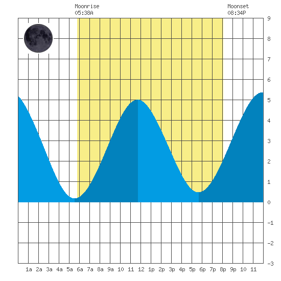 Madison tide chart for Sunday, August 4, 2024