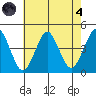 Madison tide chart for Sunday, August 4, 2024