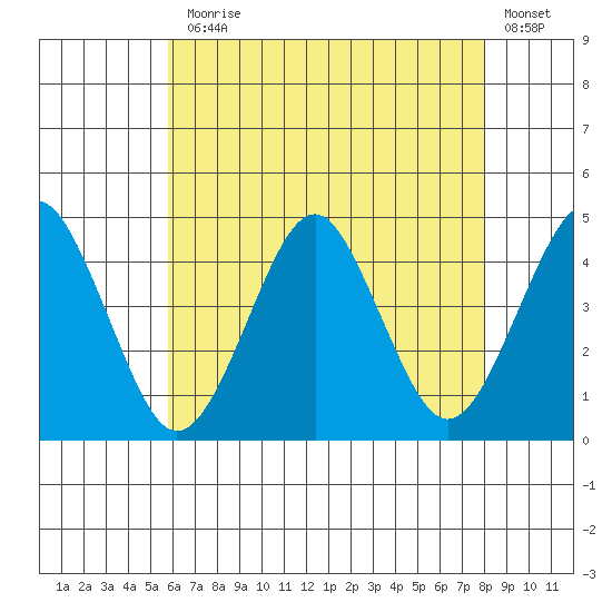 Madison tide chart for Monday, August 5, 2024